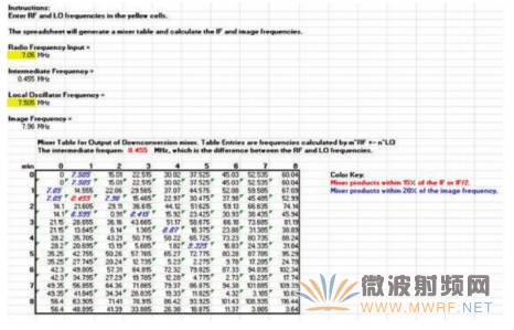 樣本混頻器表，顯示在混頻過程中產生的多種nf1 ±mf2產物，其中f1和f2分別是混頻器的RF輸入和本振輸入頻率。