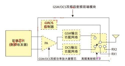 GSM/DCS雙頻段射頻前端模塊示意圖