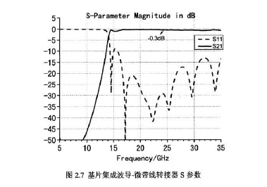 基片集成波導濾波器的研究