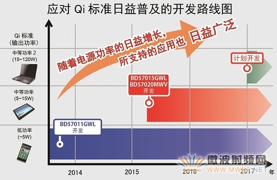 ROHM開發(fā)出符合WPC Qi標(biāo)準(zhǔn)中等功率規(guī)格的無線供電芯片組