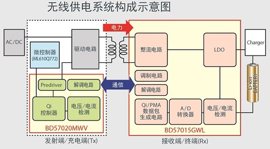 ROHM開發(fā)出符合WPC Qi標(biāo)準(zhǔn)中等功率規(guī)格的無線供電芯片組