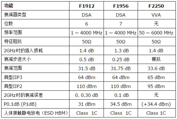 IDT推出3款面向寬帶通信系統的低損耗、超高線性度RF可變衰減器