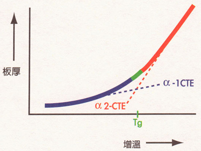 此為熱機分析法TMA，針對試樣量測其Tg的說明