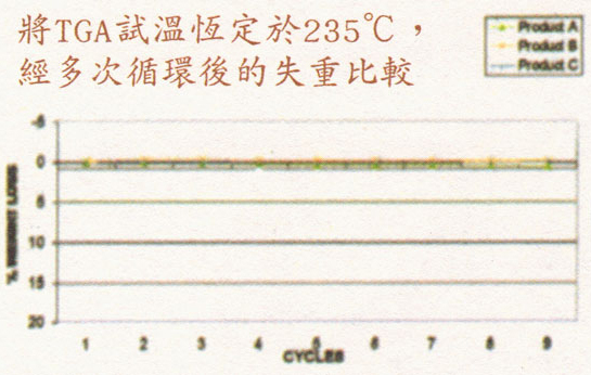 將TGA試溫恒定于235℃ ，經多次循環后的失重比較