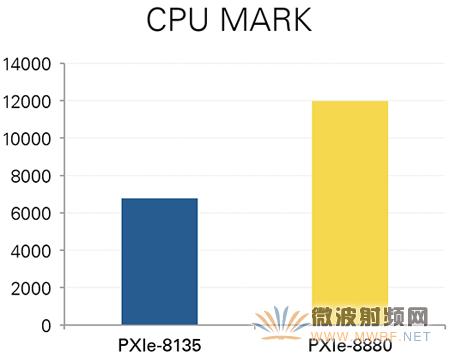 使用Intel Xeon CPU和PCI Express Gen 3技術增強測試測量系統