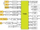 飛思卡爾T1024/23通信處理器為工業通信保駕護航