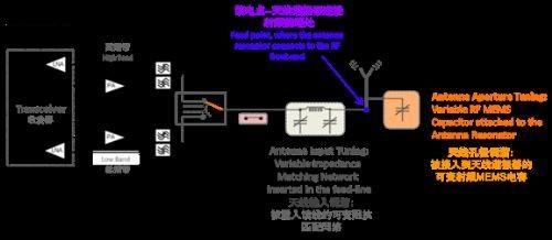 LTE射頻輻射前端(RFFE 或Radio Frequency Front End) 結(jié)構(gòu)圖