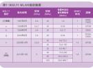 實現(xiàn)802.11ac功率放大器測試