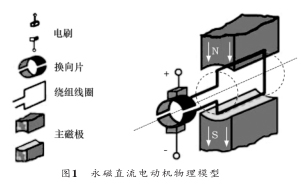 汽車刮水電動機電磁騷擾測試及抑制方法研究
