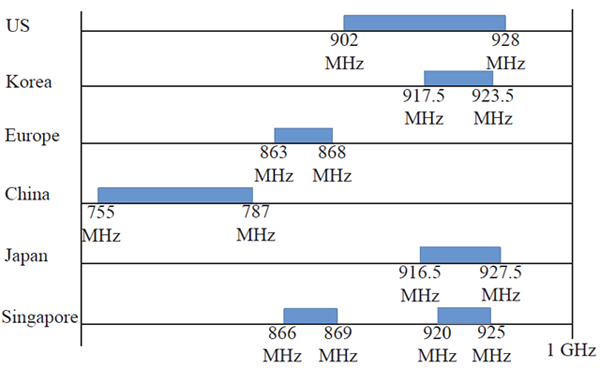 IEEE 802.11ah低頻WiFi標(biāo)準(zhǔn)概覽