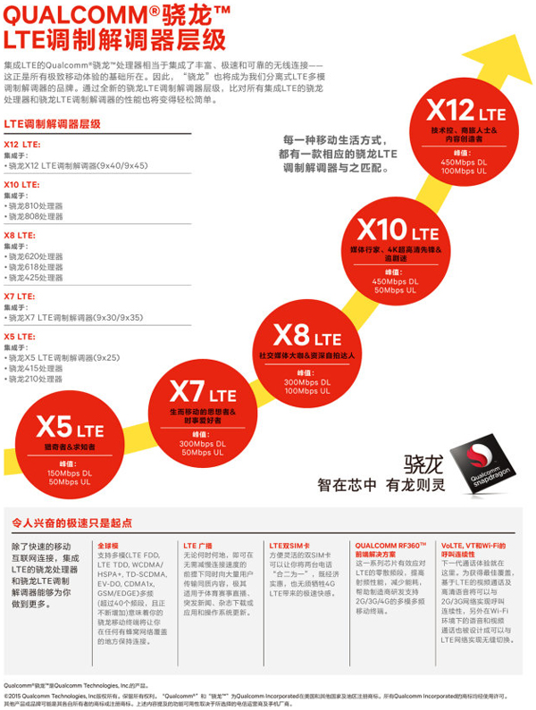 Qualcomm驍龍X7 LTE調(diào)制解調(diào)器如何將4G時代帶向未來