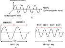 解析通訊技術(shù)：3G、4G、5G 背后的科學(xué)意義（上）
