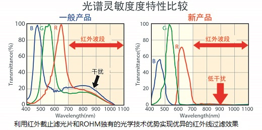 BH1745NUC光譜靈敏度特性圖