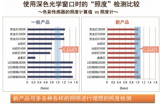BH1745NUC照度檢測特性