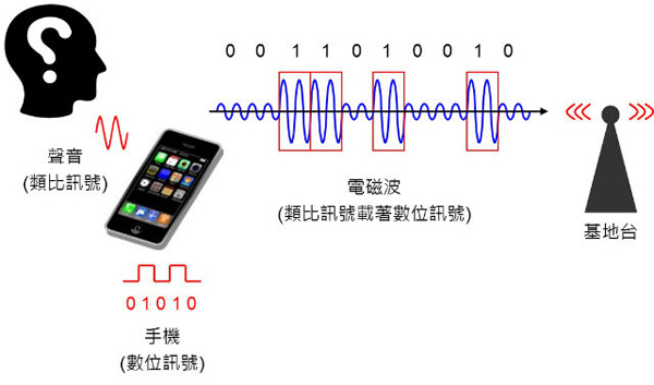 解析通訊組件：由基帶、中頻、射頻零部件