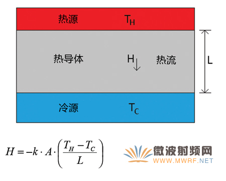 微帶傳輸線電路的基本熱模型，信號(hào)平面是熱源，帶有散熱片的接地平面是冷源
