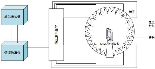 LTE CA OTA測試方案