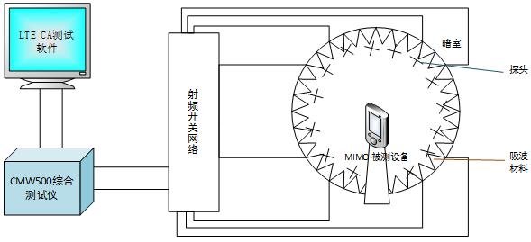 LTE CA OTA測試方案