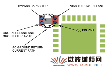 該配置下，旁路電容和相關過孔的總占位面積最小