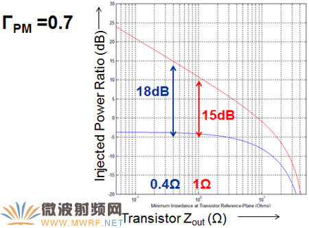 R&S先進的矢量有源諧波負載牽引測試技術
