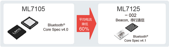 LAPIS開發(fā)出無需MCU的Bluetooth? Smart通信LSI