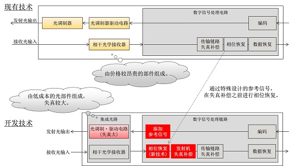 富士通開發了下一代400Gbps的光收發技術