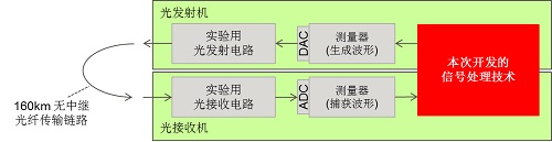 富士通開發了下一代400Gbps的光收發技術