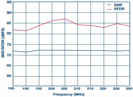 圖6所示16位250 MSPS ADC設計的SNR/SFDR與頻率的關系
