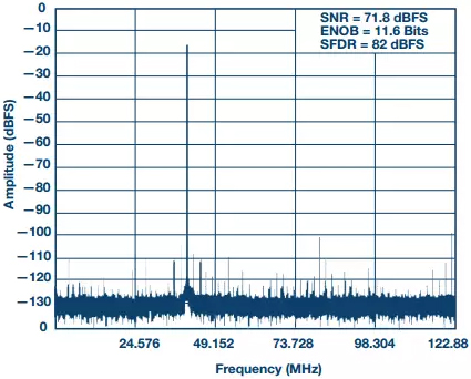 圖6所示16位250 MSPS ADC設計在205 MHz時的FFT