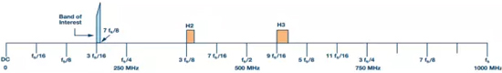 采用1 GSPS ADC的50 MHz寬帶無線電的頻率規劃