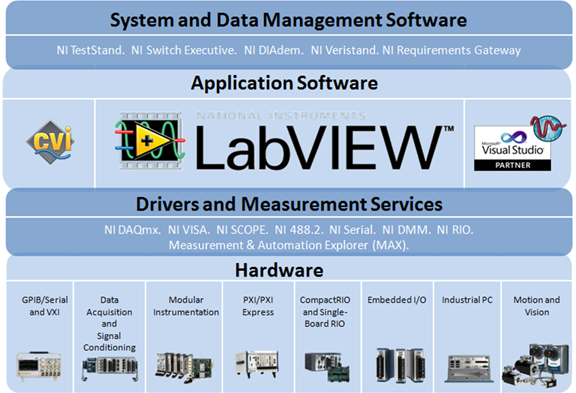 利用LabVIEW圖形化編程縮短開發時間