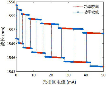 DLG-DBR激光器隨光柵區電流變化時的波長調諧特性