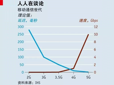 無線通訊的下一個(gè)時(shí)代 醞釀中的5G技術(shù)將帶來巨變