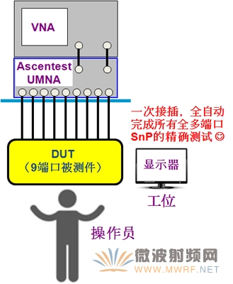研辰科技發(fā)布UMNA通用多端口網(wǎng)絡(luò)分析系統(tǒng)