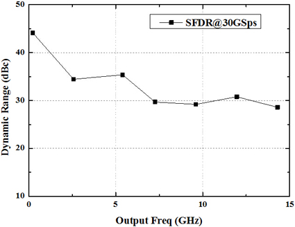 30Gsps 6bit DAC的實(shí)物照片和SFDR測試結(jié)果