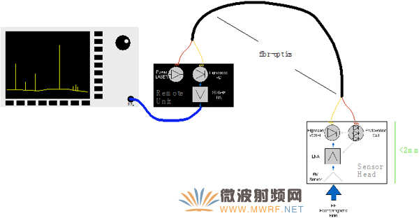針對(duì)于EMC近場(chǎng)測(cè)量中主動(dòng)微光子感應(yīng)技術(shù)近場(chǎng)探頭與傳統(tǒng)近場(chǎng)探頭的技術(shù)分析