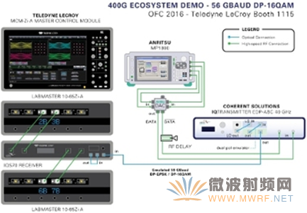 LeCroy與Anritsu等聯(lián)合在OFC 2016展示最新的400G測(cè)試平臺(tái)