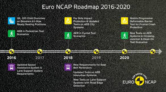 新車碰撞評估測試為高級駕駛輔助系統（ADAS）建立安全評級