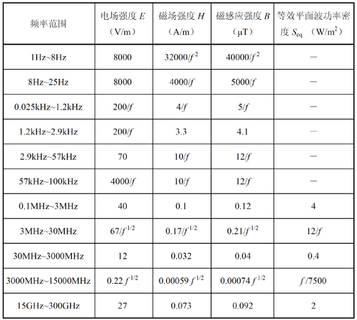 我國現(xiàn)行的國家標(biāo)準(zhǔn)《電磁環(huán)境控制限值》（GB8702-2014）中對公眾照射限值的規(guī)定