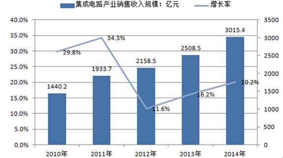 2010－2014 年中國集成電路產業銷售收入規模及增長