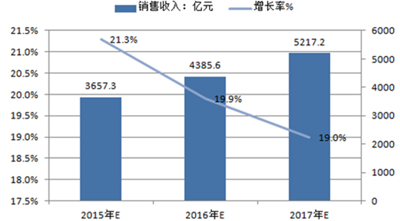 2015－2017 年中國集成電路產業規模預測