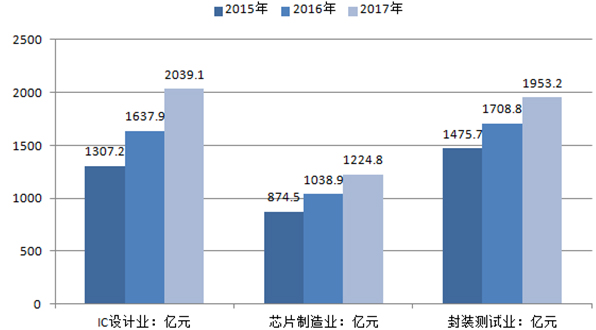 2015－2017 年中國集成電路產業各產業鏈銷售收入
