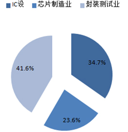 2014 年中國集成電路產業各價值鏈結構