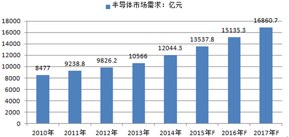 中國半導體市場需求（億元）