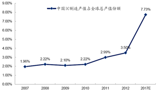 中國IC制造產值占全球總產值份額逐步提高