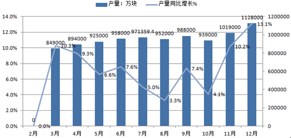 2015年1-12月全國集成電路產量統計圖