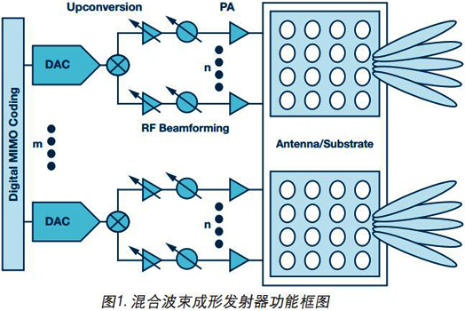 ADI：5G時代微波技術的展望