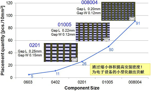 村田開始對世界最小008004尺寸的射頻電感器進(jìn)行量產(chǎn)