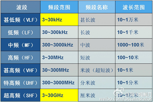5G技術發展通俗解說