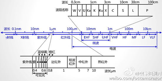 5G技術發展通俗解說